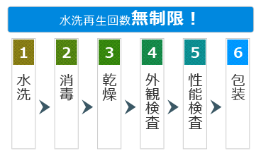 水洗再生リターナブルシステム