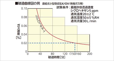 破過曲線図の例