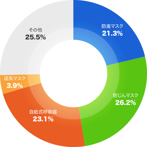 品種別売上高構成