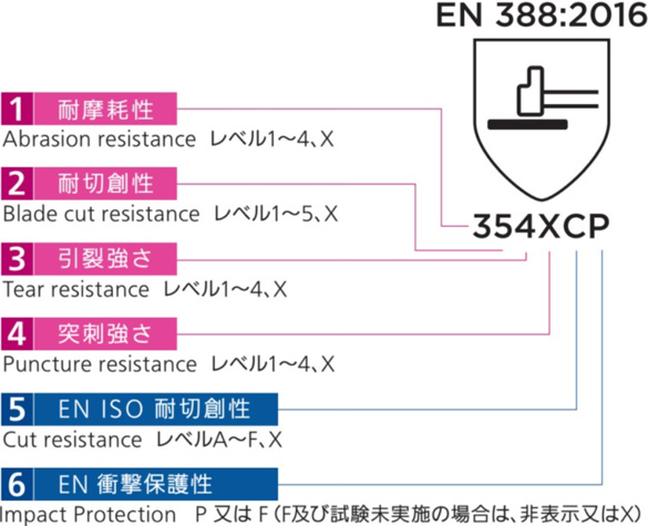 性能レベル