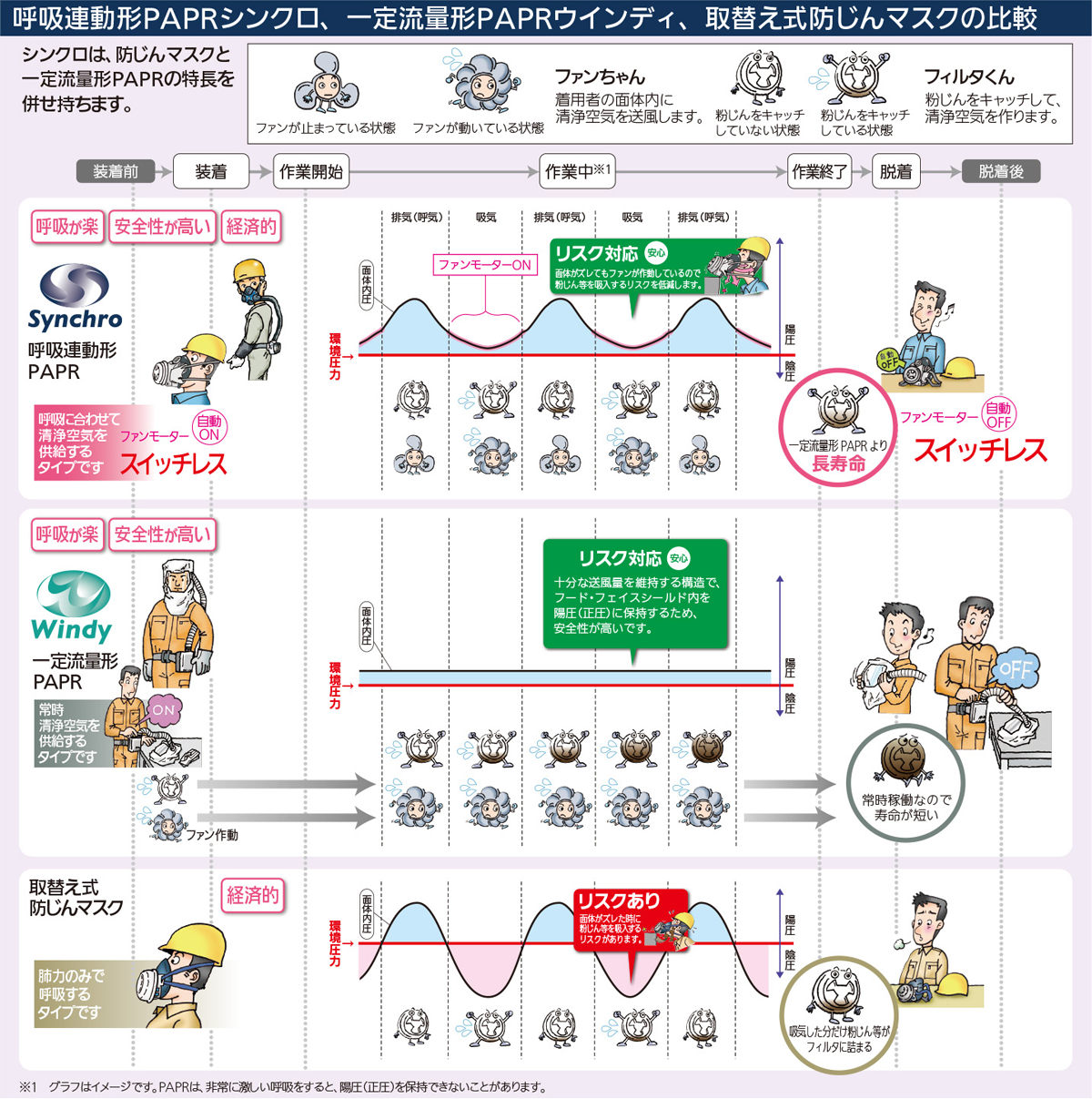 呼吸連動形PAPRシンクロ、一定流量形PAPRウインディ、取替え式防じんマスクの比較