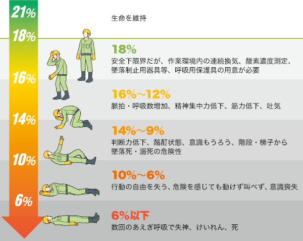 酸素欠乏症による身体の変化