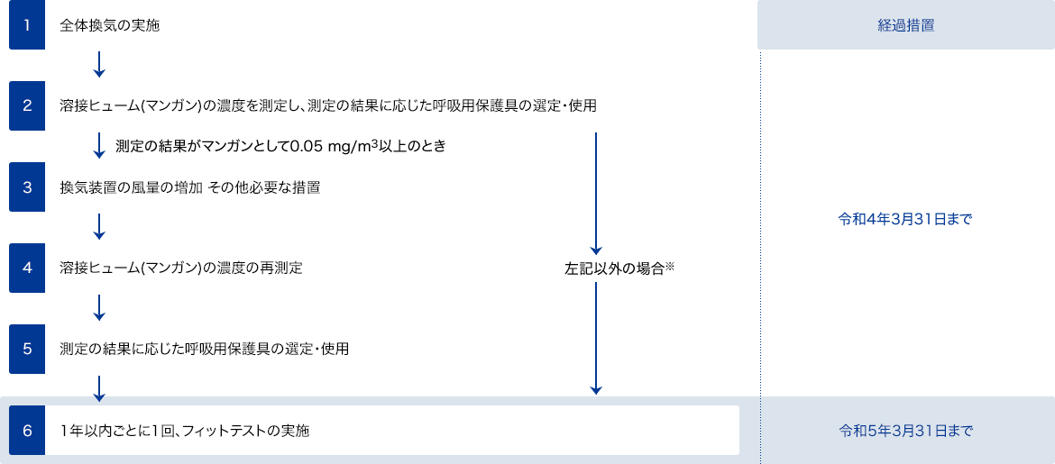 必要な措置の流れ