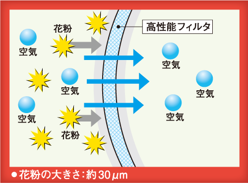 花粉を99%カット